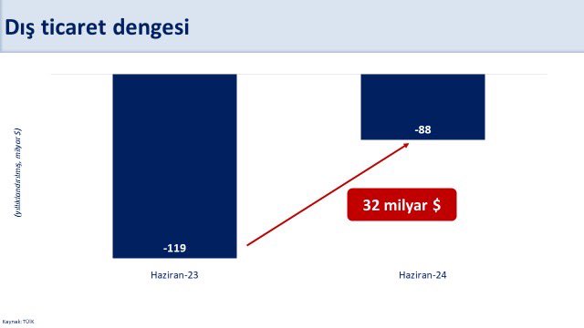 
        Türkiye'nin Dış Ticaret ve Turizmdeki Olumlu Performansı Devam Ediyor
    