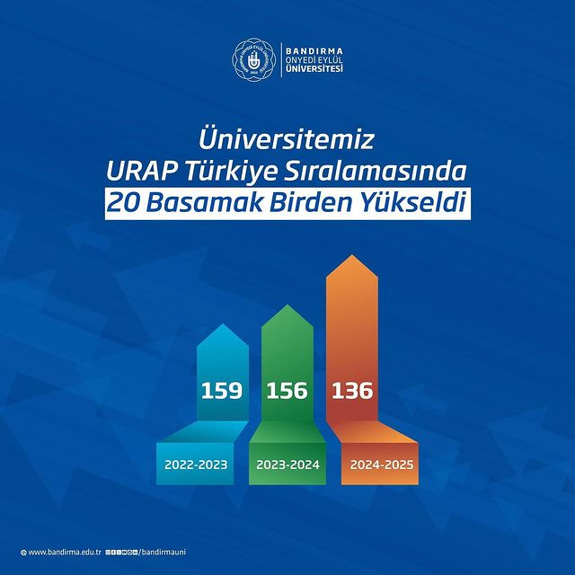 Bandırma Onyedi Eylül Üniversitesi, URAP Sıralamalarında Yükseliş Kaydetti