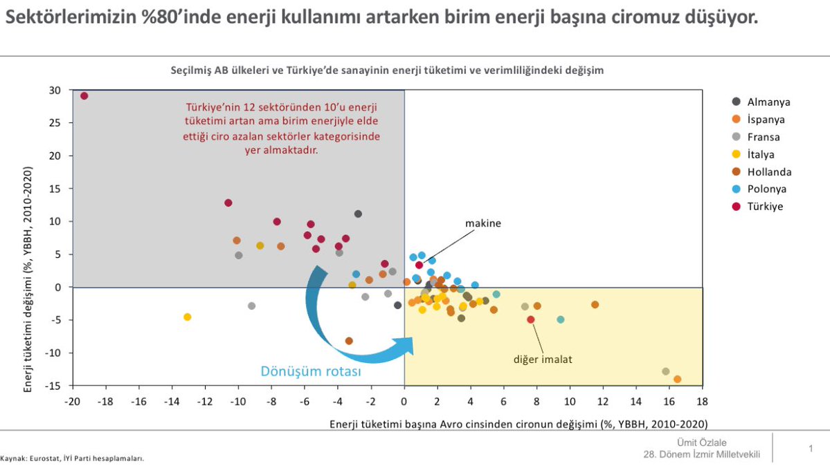 Enerji Maliyetinde Sorunlar Belirginleşiyor