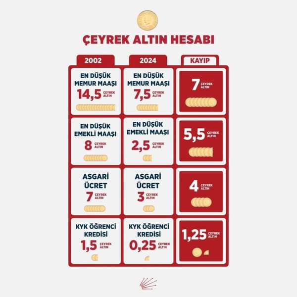 Türkiye'de Yoksulluk ve Gelir Eşitsizliği Artıyor