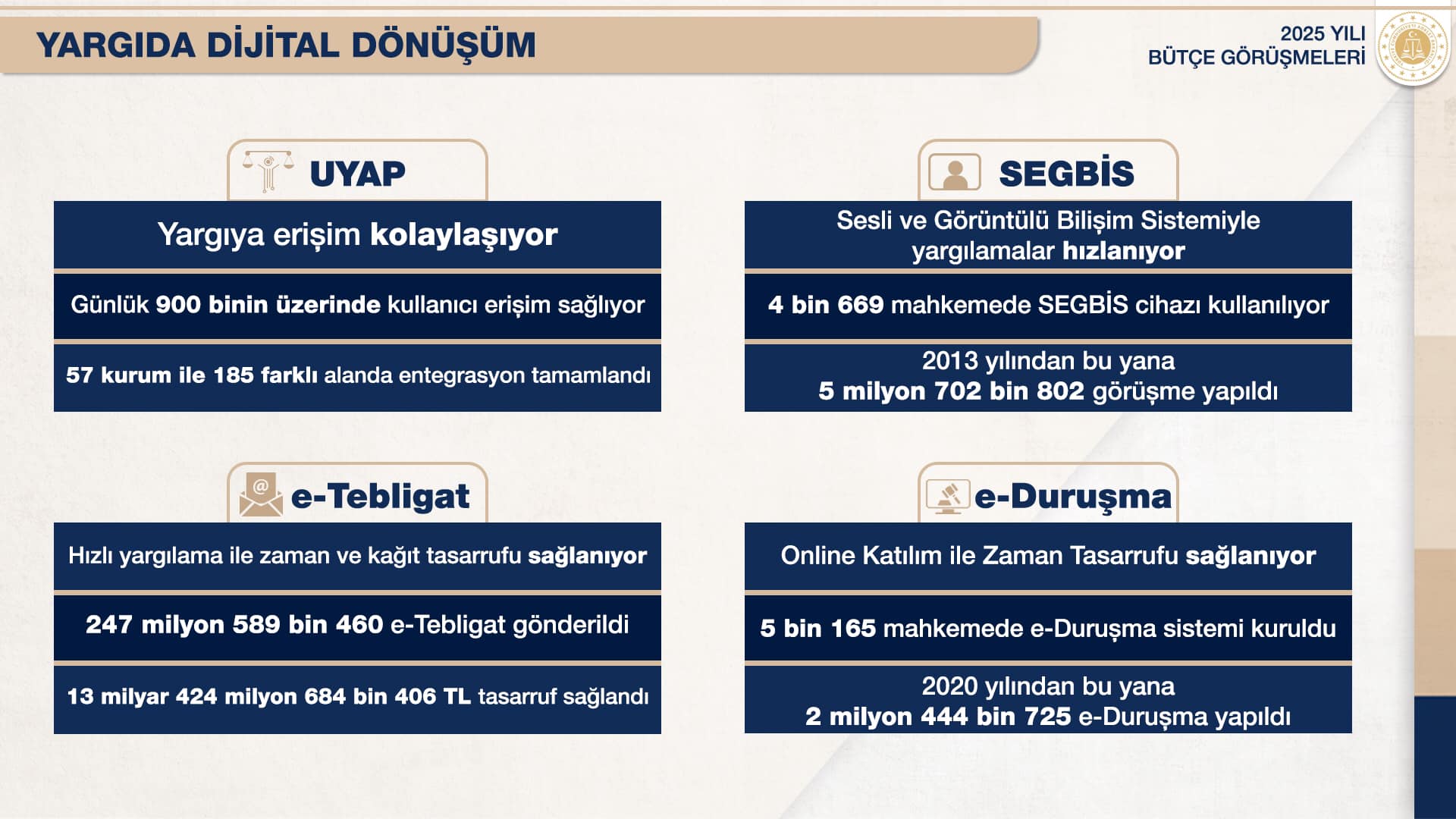 Dijital Dönüşümle Yargı Hizmetleri Hızlanıyor