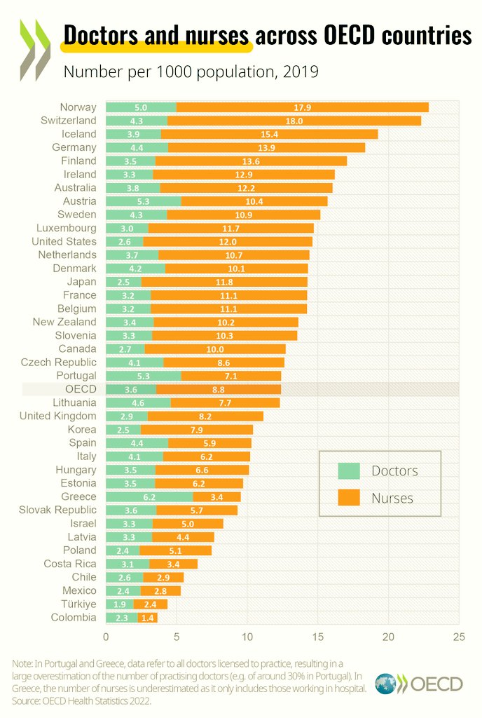 OECD Ülkeleri Arasında Doktor ve Hemşire Sayısı Değerlendirmesi