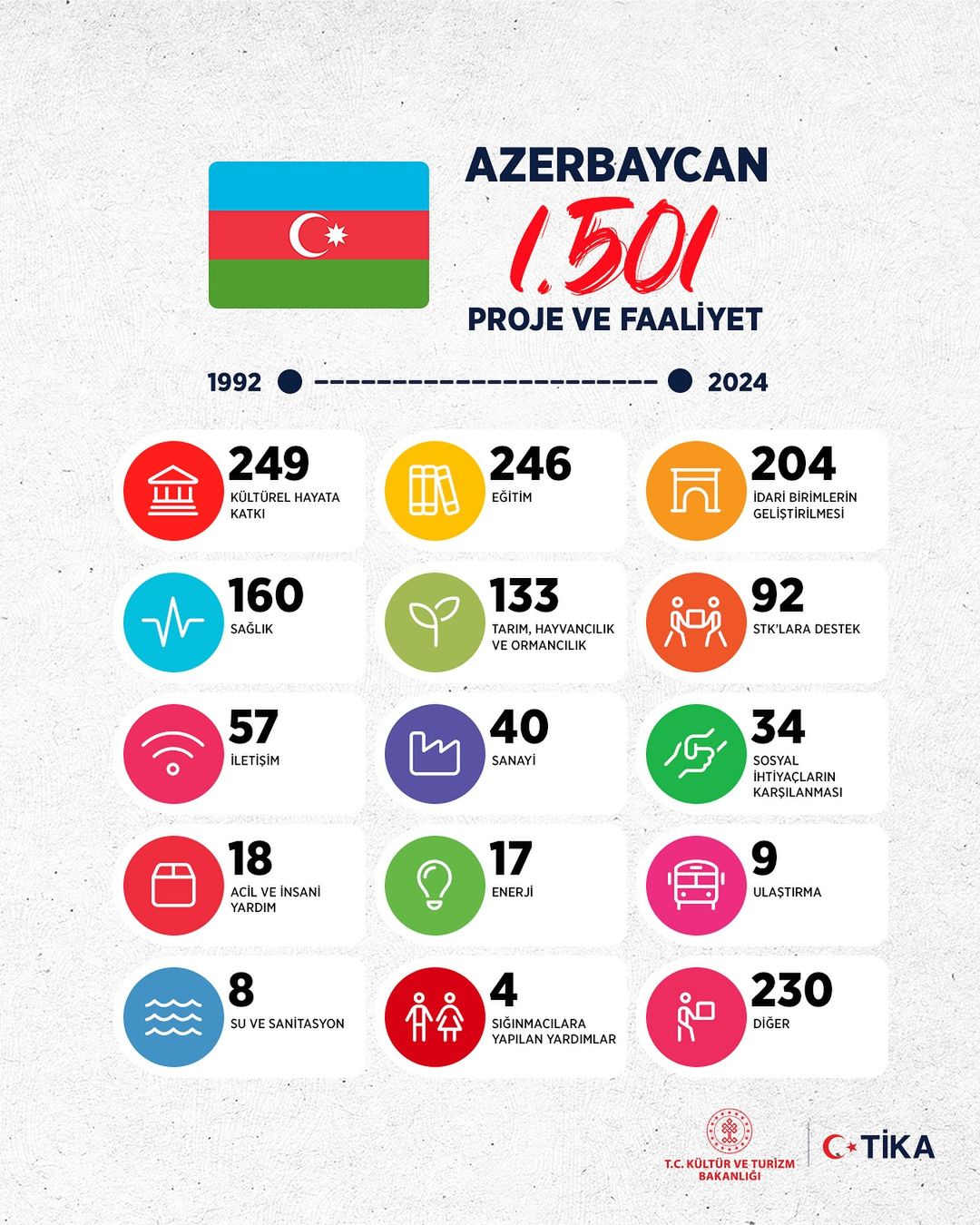 Türkiye ve Azerbaycan Arasındaki İş Birliği Güçleniyor