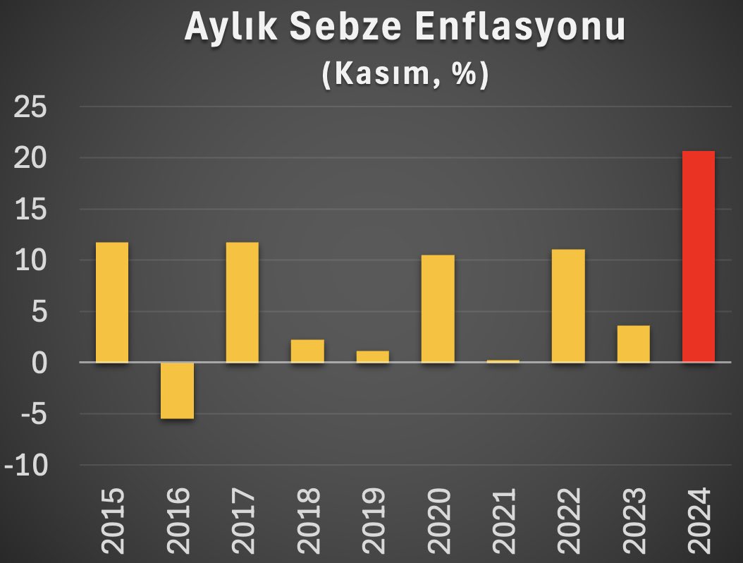 Sebze Fiyatlarındaki Artış Krizi