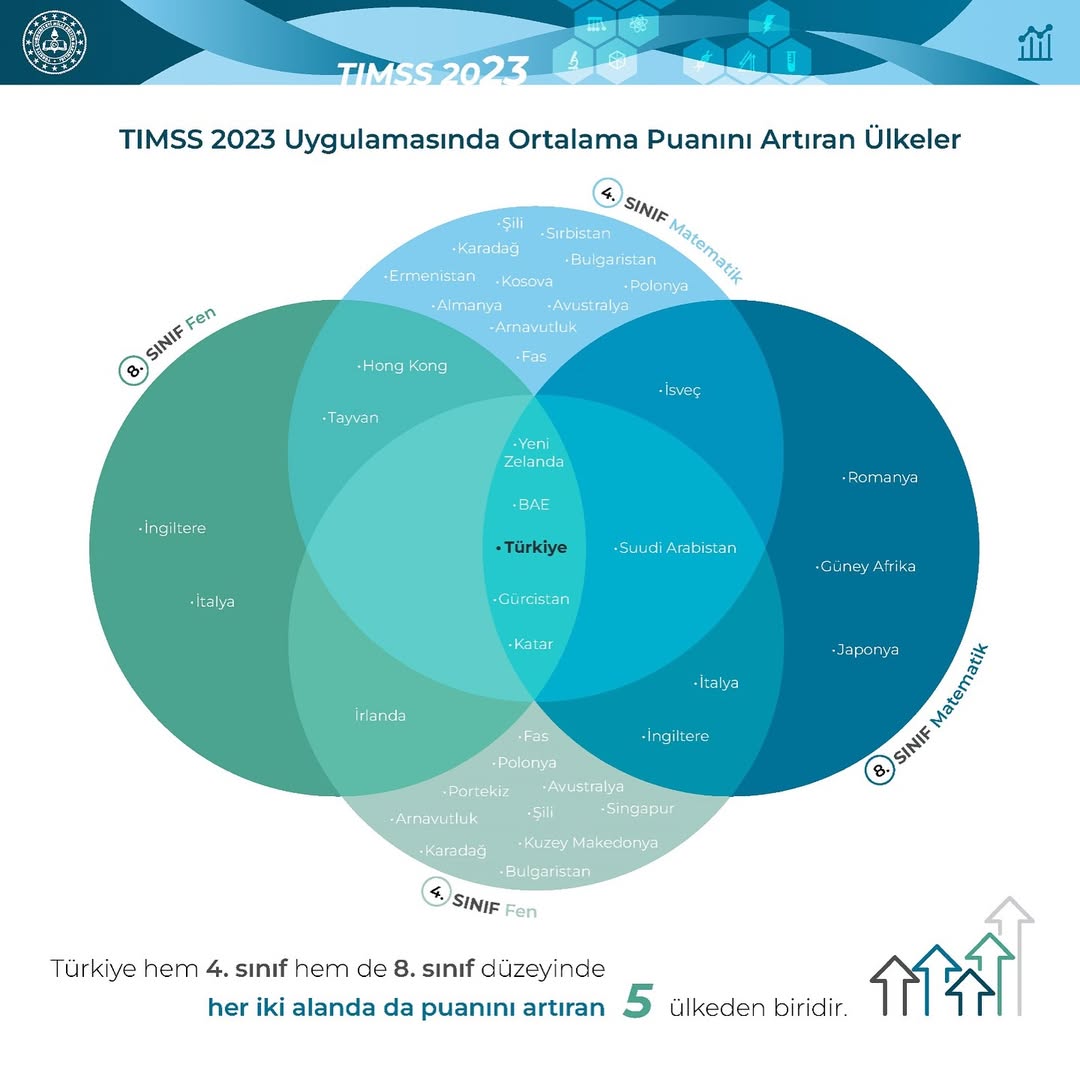 Türkiye, 2023 TIMSS Raporunda Başarı Gösterdi