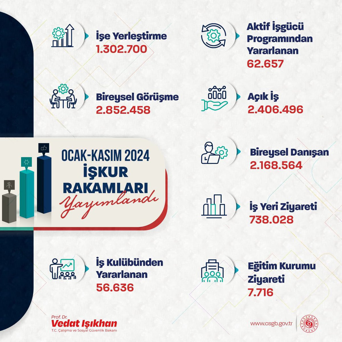 Manisa'da İstihdam Politikaları Olumlu Sonuçlar Veriyor