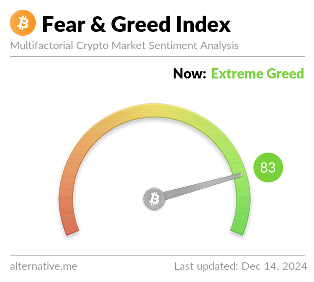 Bitcoin Fear and Greed Endeksi Aşırı Açgözlülük Seviyesine Ulaştı