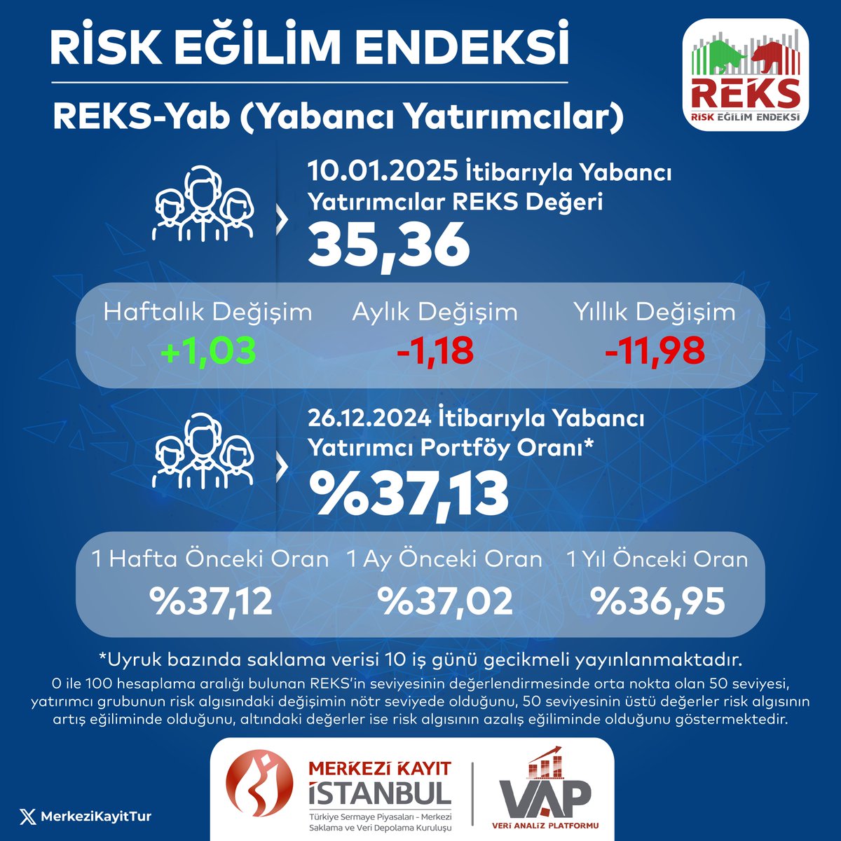 Yabancı Yatırımcılar Risk Eğilim Endeksi (REKS Yab) 10 Ocak 2025