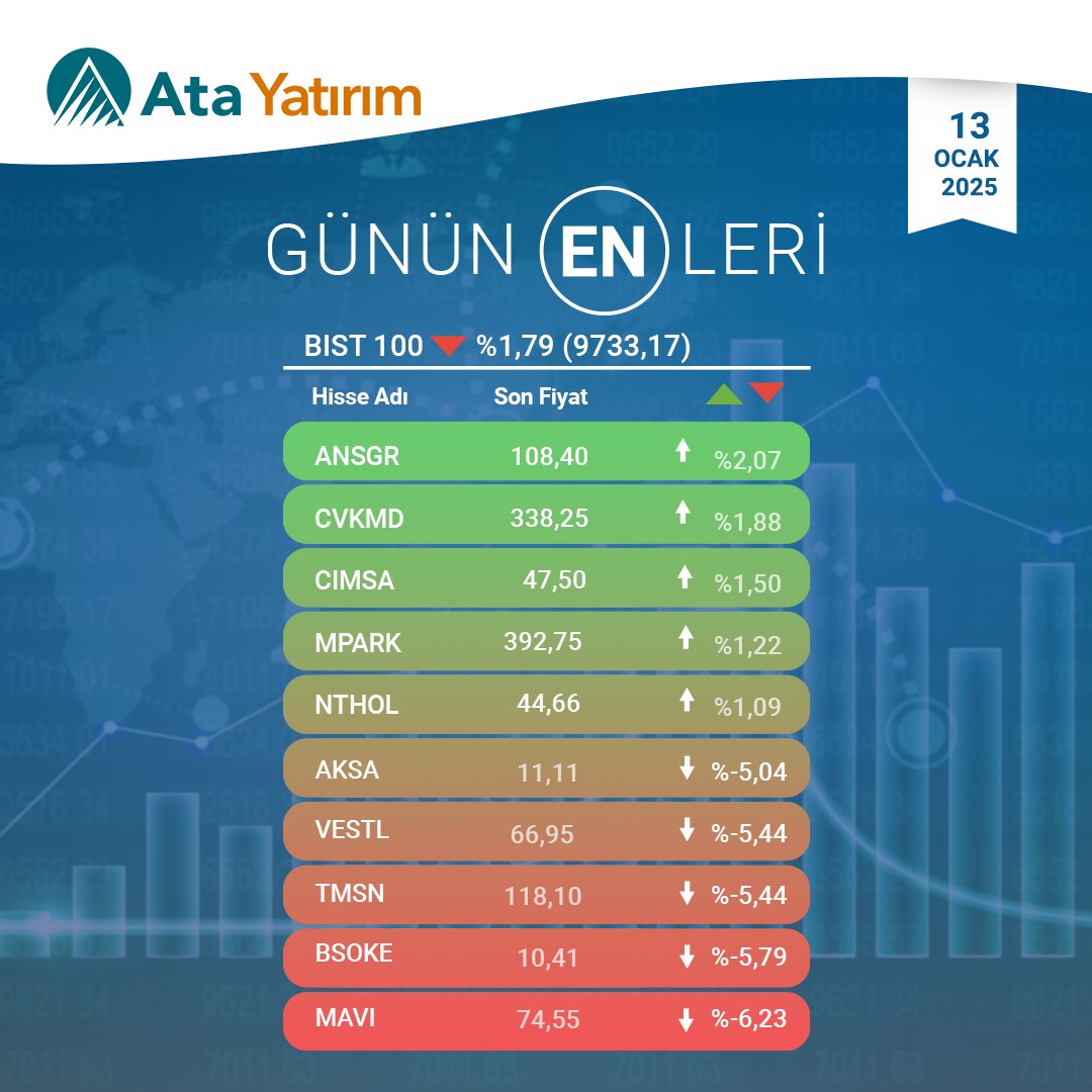 Borsa İstanbul'da 13 Ocak 2025 Tarihinde En Çok Değer Kazanan ve Kaybeden Hisseler