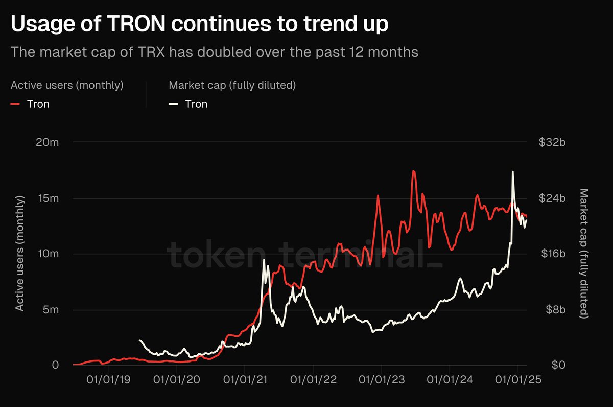 TRX'in Piyasa Değeri Artışına Devam Ediyor