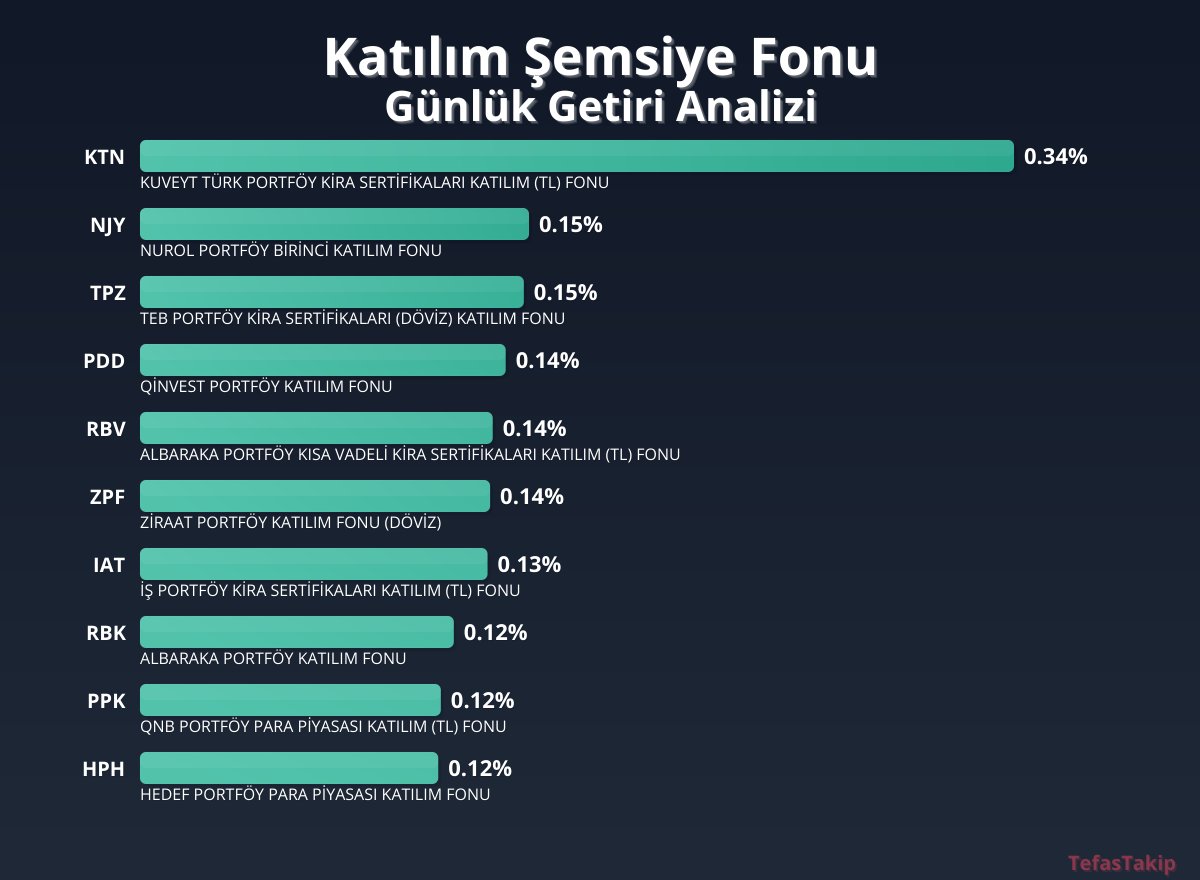 Katılım Şemsiye Fonu, Günlük Getiride Yeni Rekor İlan Ediyor: En Yüksek %0,34 Oranıyla KTN'nin Öne Çıkması