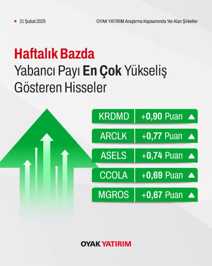 21 Şubat 2025 Tarihli Kapanış Sonrası Yabancı Paylar ve Hisse Performansları: Pratik Analiz