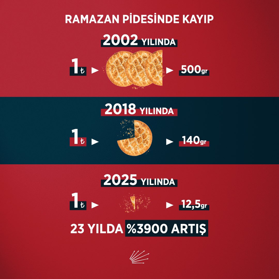 Ekonomik Zorluklarla Yüzleşen Türkiye: Pide Fiyatlarındaki Değişim