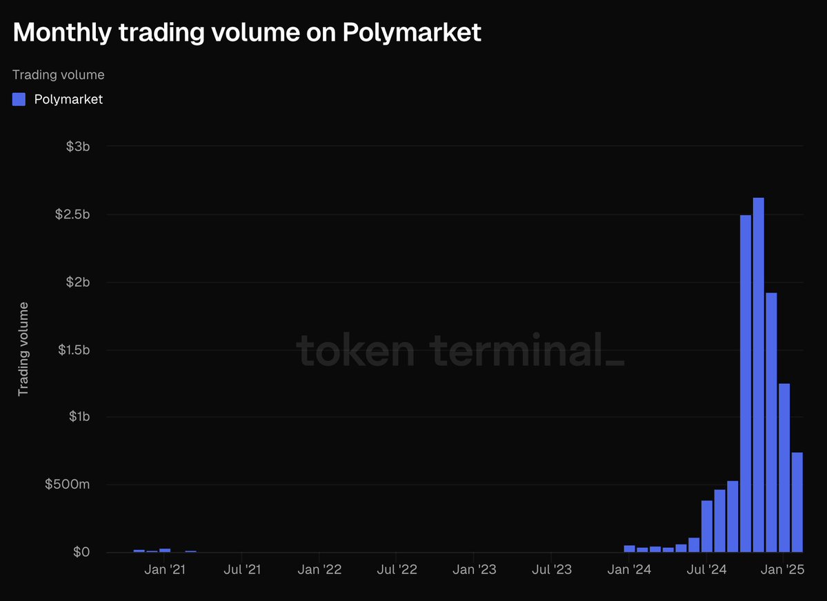 Polymarket'te Uzun Vadeli Trend, Yükselmeye Devam Eden Beklentiyle Gündeme Gelir