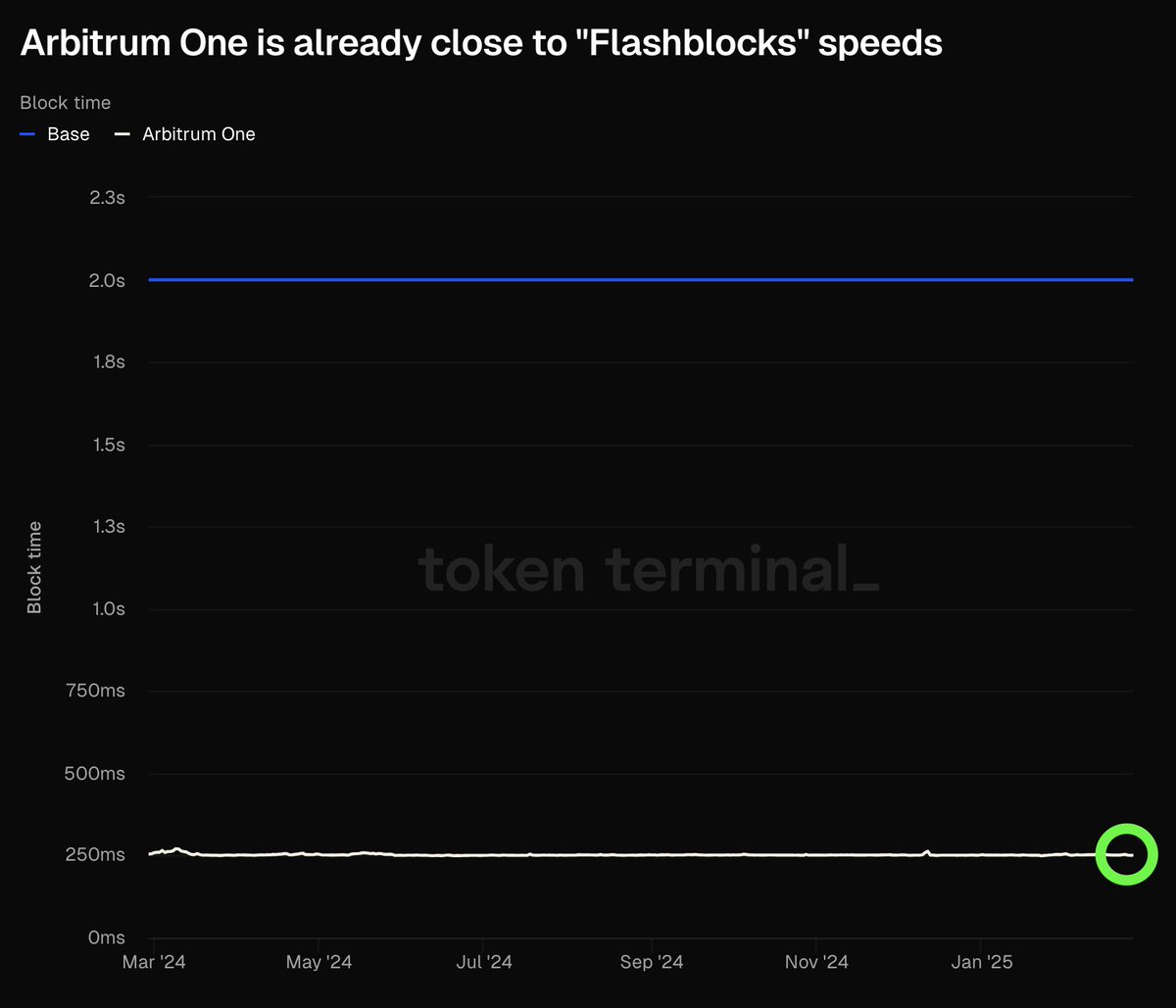 Arbitrum: Blockchain Dünyasında Hızlanma