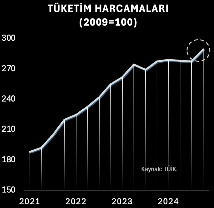 Geçen Yılın Son Çeyreği Tüketim Harcamalarında Yeni Bir Coşku Yaratıyor