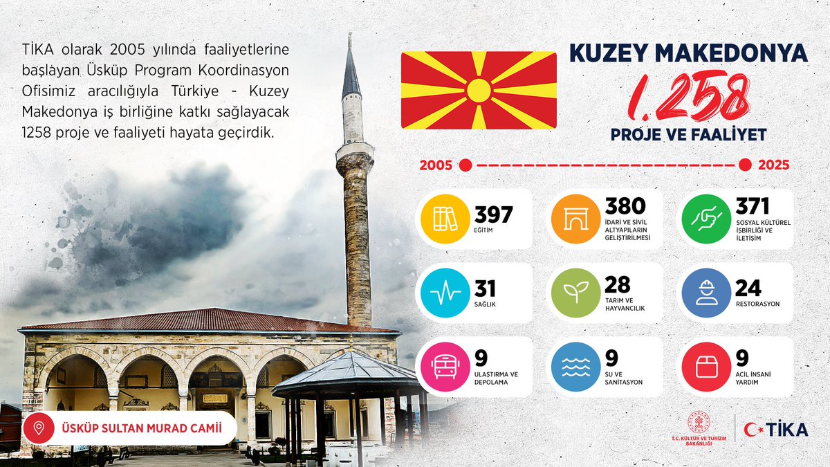 Türkiye ve Kardeş Kuzey Makedonya Arasında 2005'ten Günümüze İttifak: TİKA'nın 1258 Projesi ve Faaliyeti