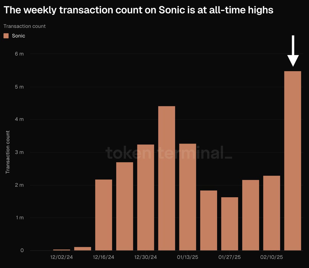 SonicLabs'te Dünya Rekoru Kırılan Haftalık İşlem Sayısı: Blockchain Alanında Yeni Bir Yolculuk Başlıyor