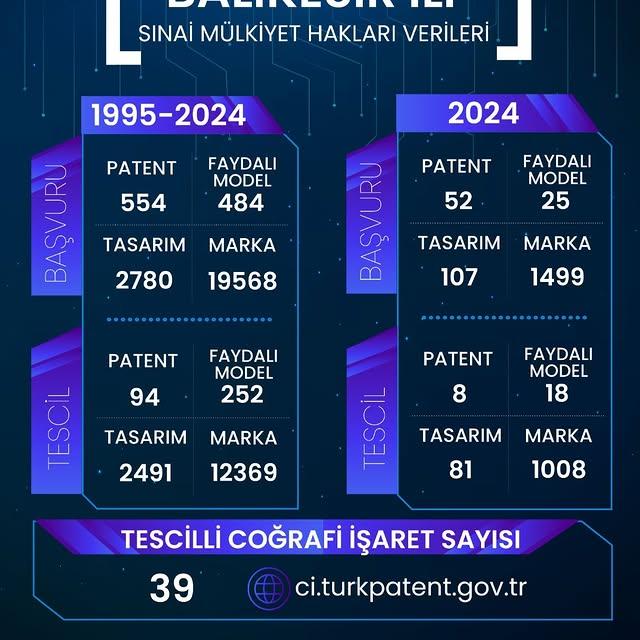 Balıkesir'de Innovasyon ve Markalaşma Güçleniyor