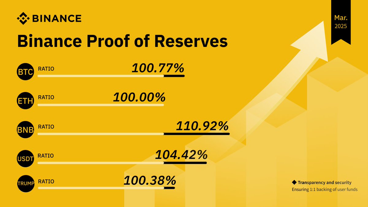 Binance Proof of Reserves (POR) Güncellemesi Mart Ayı İçin Yayınlandı