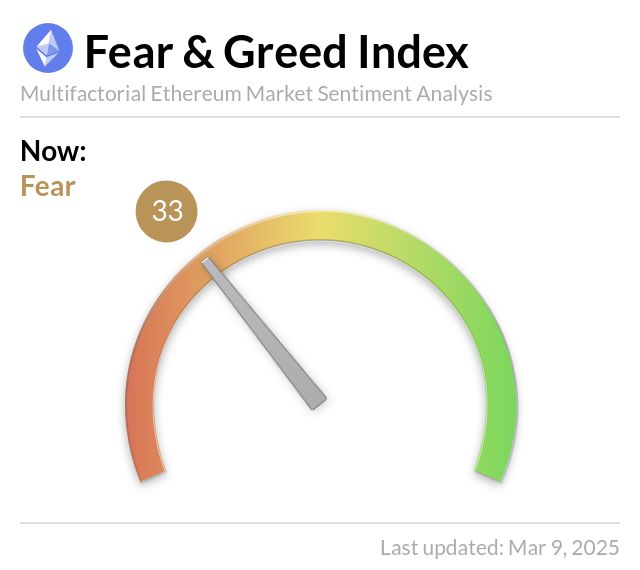 Ethereum Fear and Greed Endeksi 33 'Korku' Seviyesinde, Fiyat 2.141 Dolar'da Sabitleniyor