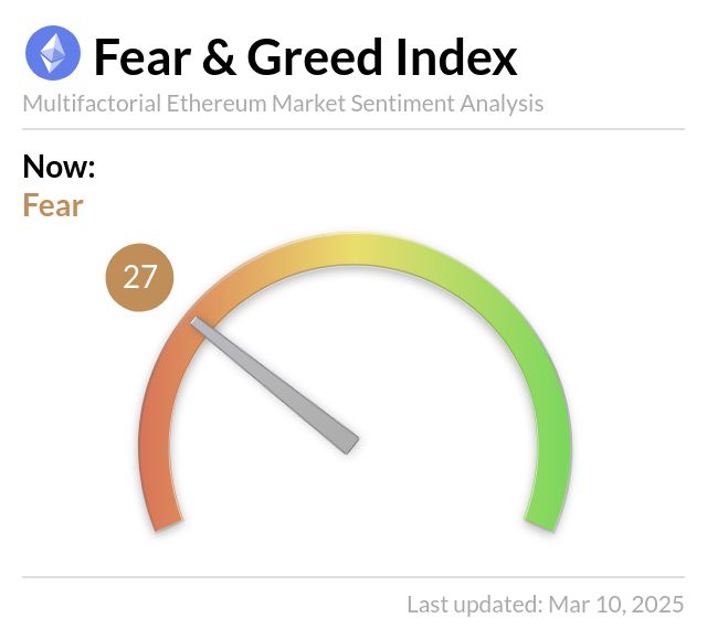 Ethereum Fear and Greed Endeksi Düşük Seviyelerde: 27 'Korku' ile Alıcılara Avantaj Veriyor