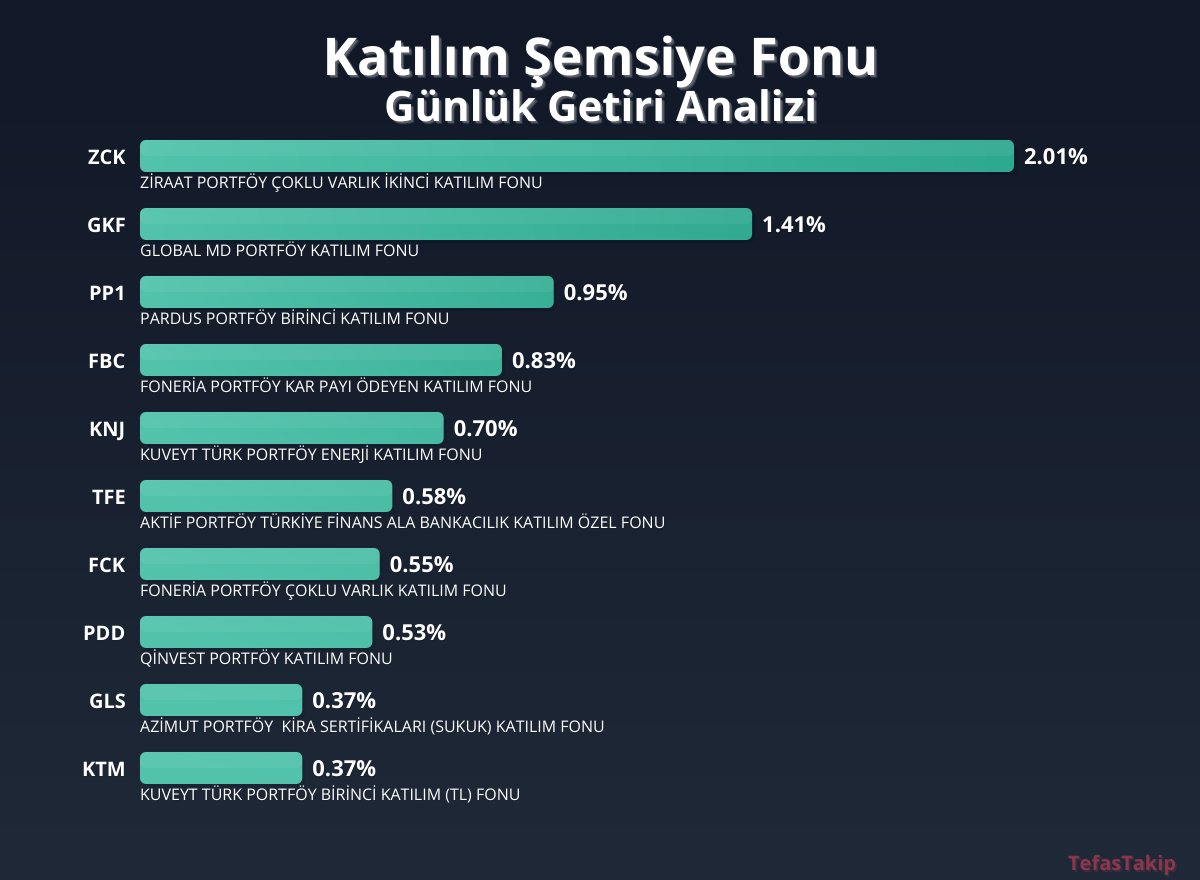 Katılım Şemsiye Fonu için Günlük Getiri Raporu: En Yüksek Getirili Fon Tanımlanıyor