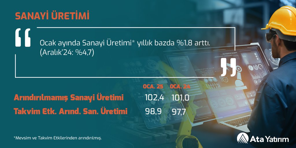 Sanayi Üretimi Ocak'ta Yılda %18 Büyüdü