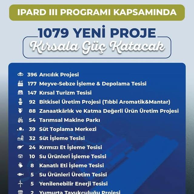 IPARD III Projeleriyle 13 Milyar Lira Yatırım ve Binlerce İş İmkanı