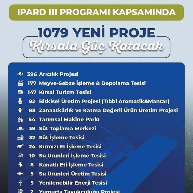 IPARD III Programı ile 1079 Proje, Ekonomiye Yaklaşık 13 Milyar Lira Katkı Sağlayacak