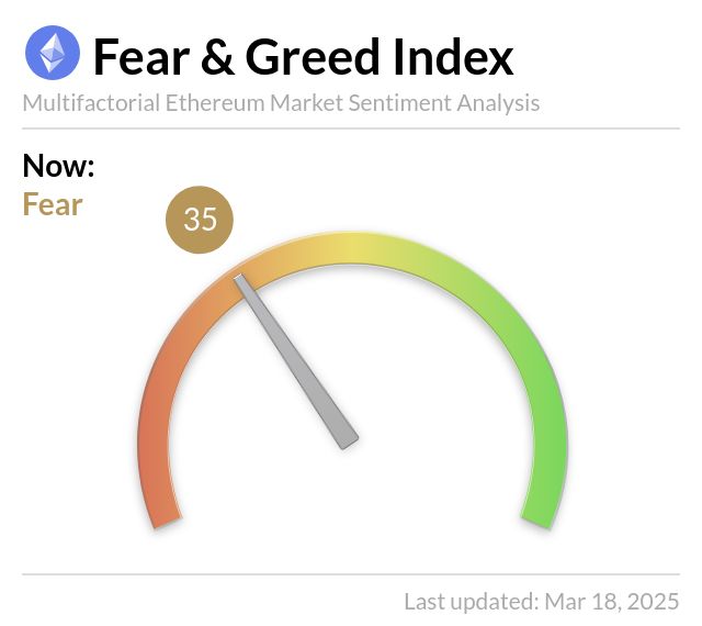 Ethereum Korku ve Açgözlülük Endeksi 35'e Düşerek 
