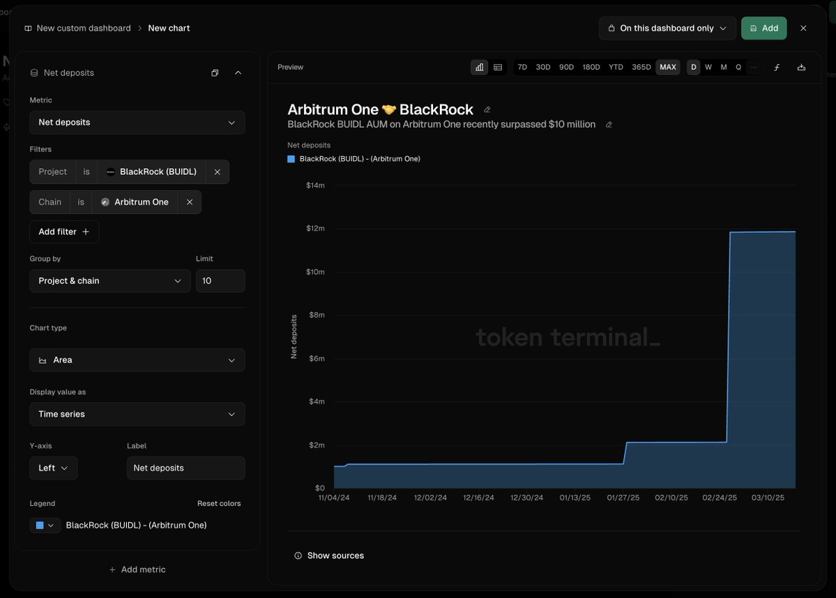 Arbitrum'da Token Terminal Verilerine Göre Finansal Aktivite Yükselişte