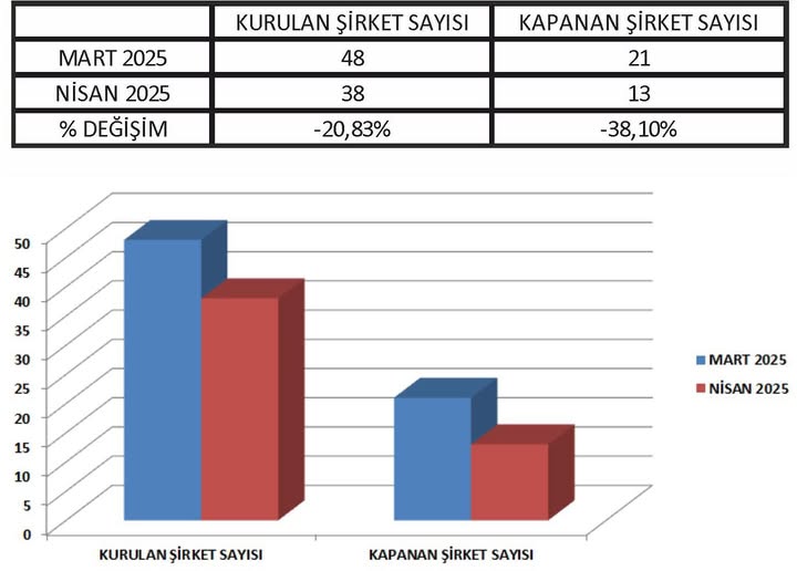 Kuşadası'nda Nisan Ayında Şirket Kuruluşunda Artış, Kapanışta Azalış