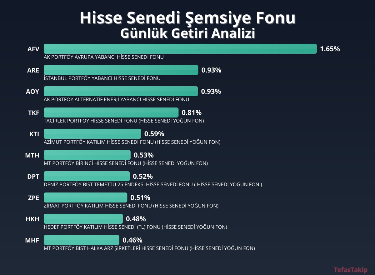 AK Portföy Avrupa Yabancı Hisse Senedi Fonu, Günlük Getiride Lider Oldu