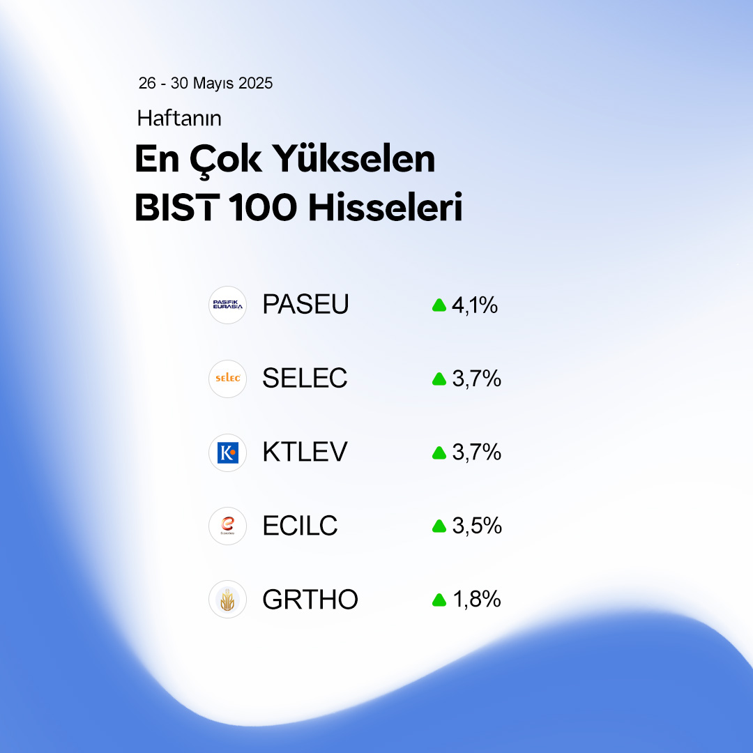 Haftanın En Çok Yükselen BIST 100 Hisseleri ve Piyasa Performansı