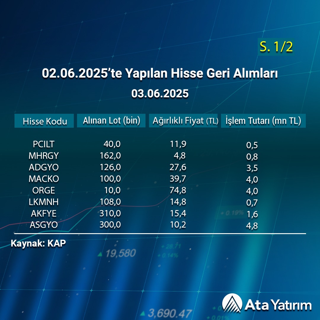Borsa İstanbul'da Hisse Geri Alımları Gerçekleşti
