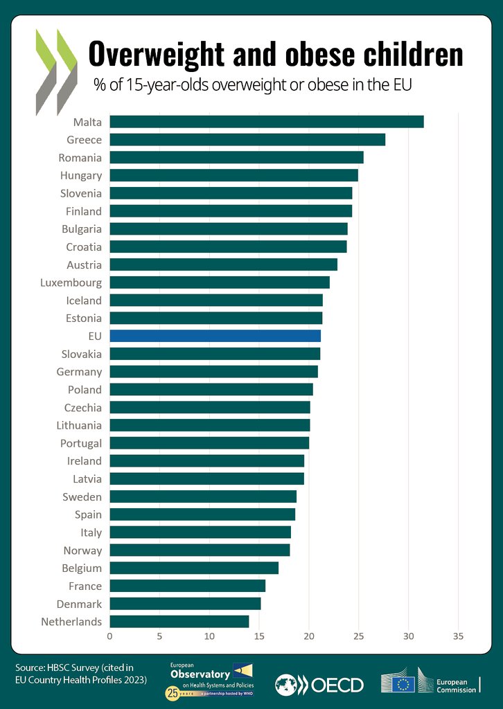 OECD Ülkelerinde Aşırı Kilo ve Obez Çocuk Oranları: Malta En Yüksekte, Hollanda En Düşükte