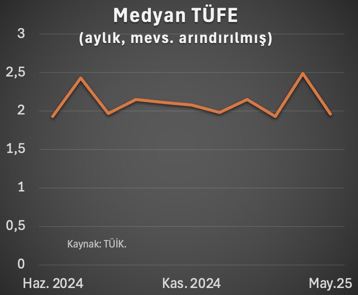 Merkez Bankası'nın Takip Ettiği Medyan Enflasyon Yüzde 2 Seviyesinde Sıkıştı