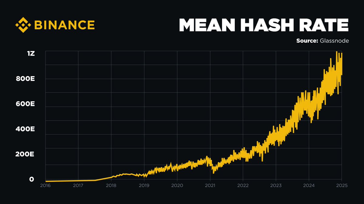 Bitcoin Ağının Güvenliği Rekor Seviyede