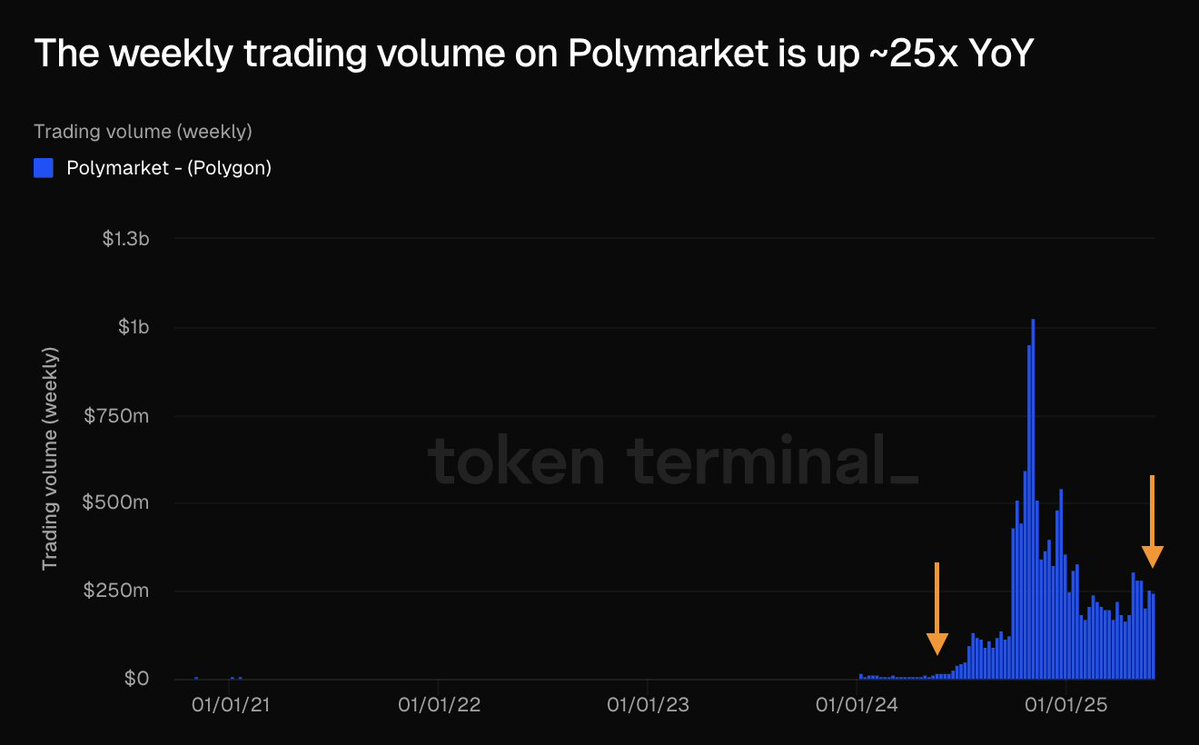 Polymarket'te Haftalık İşlem Hacmi Yıllık %250 Arttı