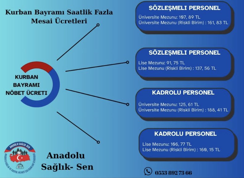 Anadolu Sağlık Sen: Kurban Bayramı Fazla Mesai Ücretleri Açıklandı